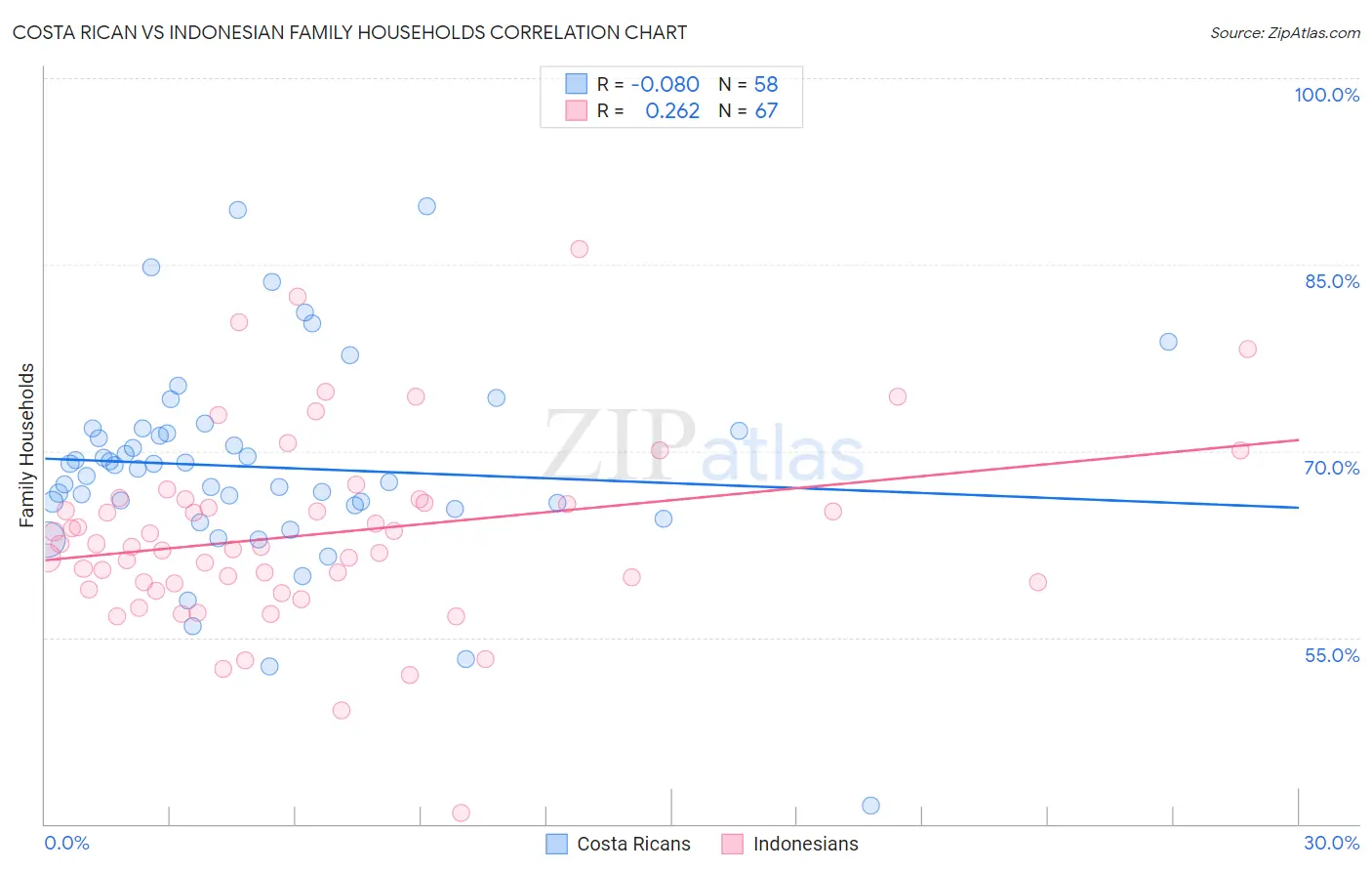 Costa Rican vs Indonesian Family Households