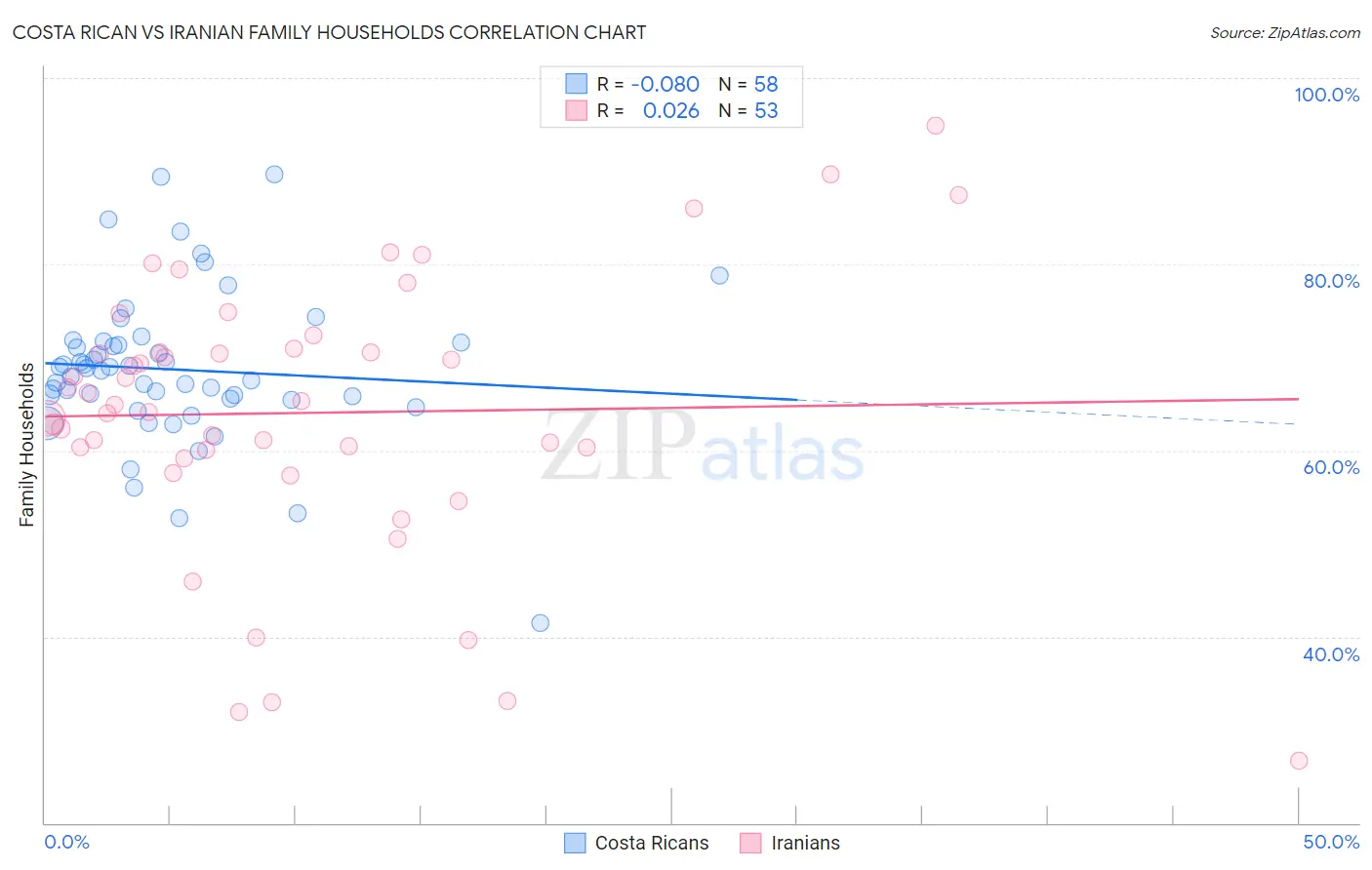Costa Rican vs Iranian Family Households
