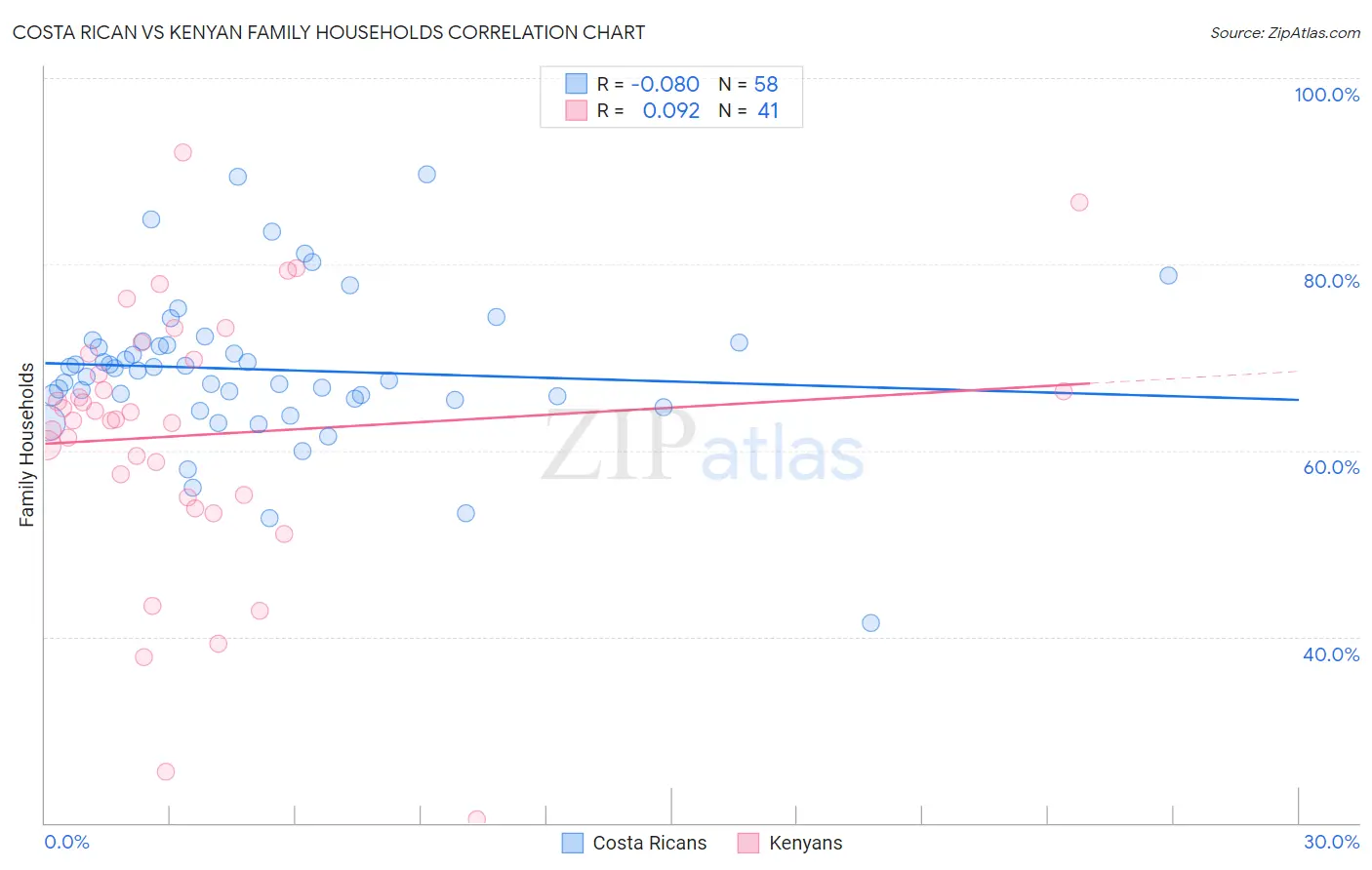 Costa Rican vs Kenyan Family Households