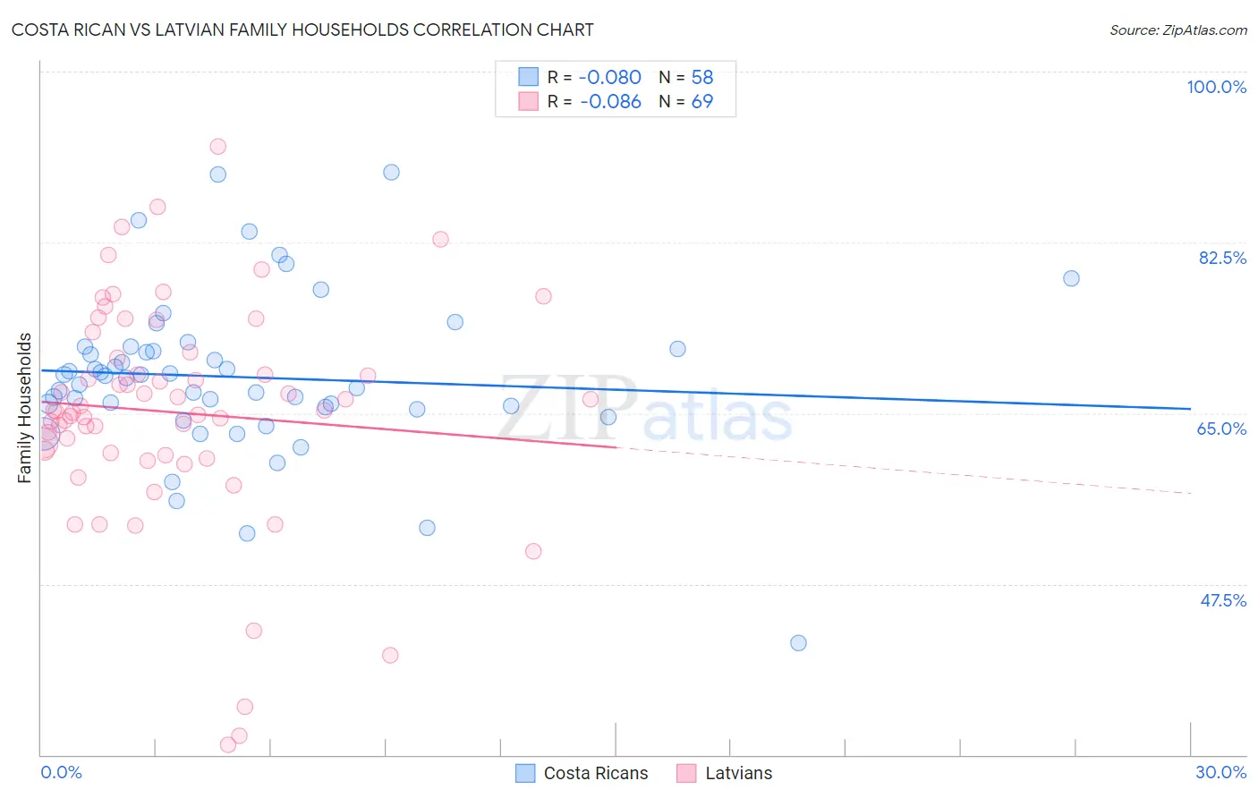 Costa Rican vs Latvian Family Households