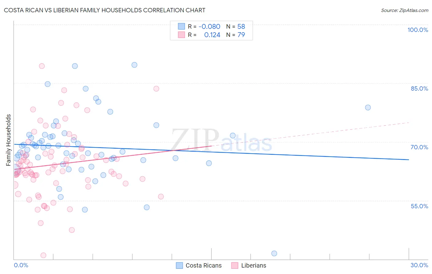 Costa Rican vs Liberian Family Households