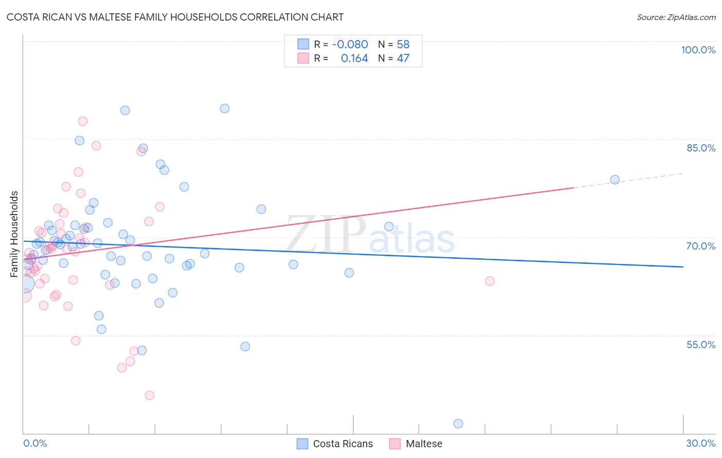 Costa Rican vs Maltese Family Households