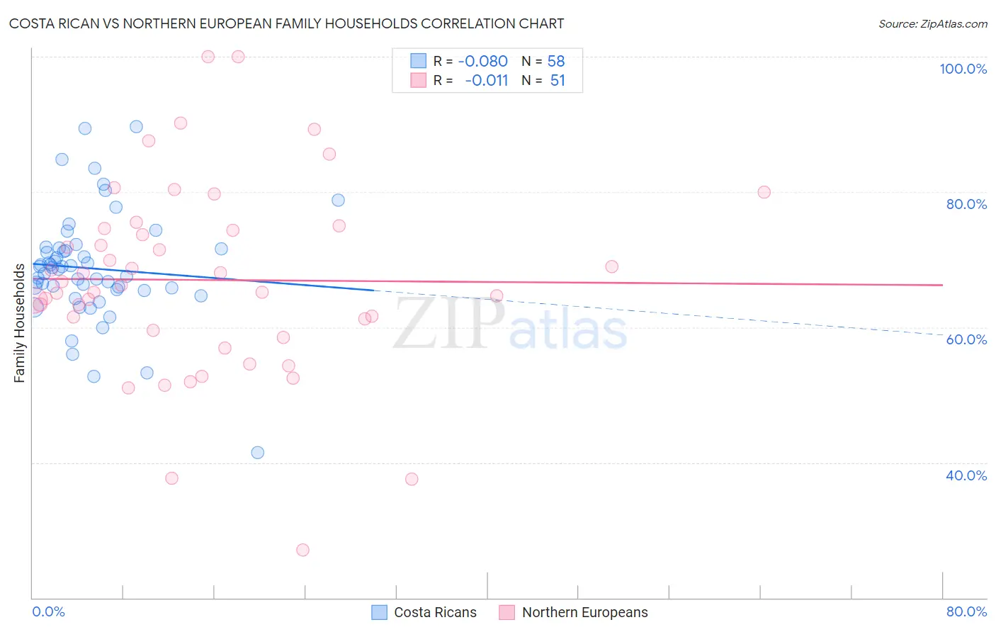 Costa Rican vs Northern European Family Households