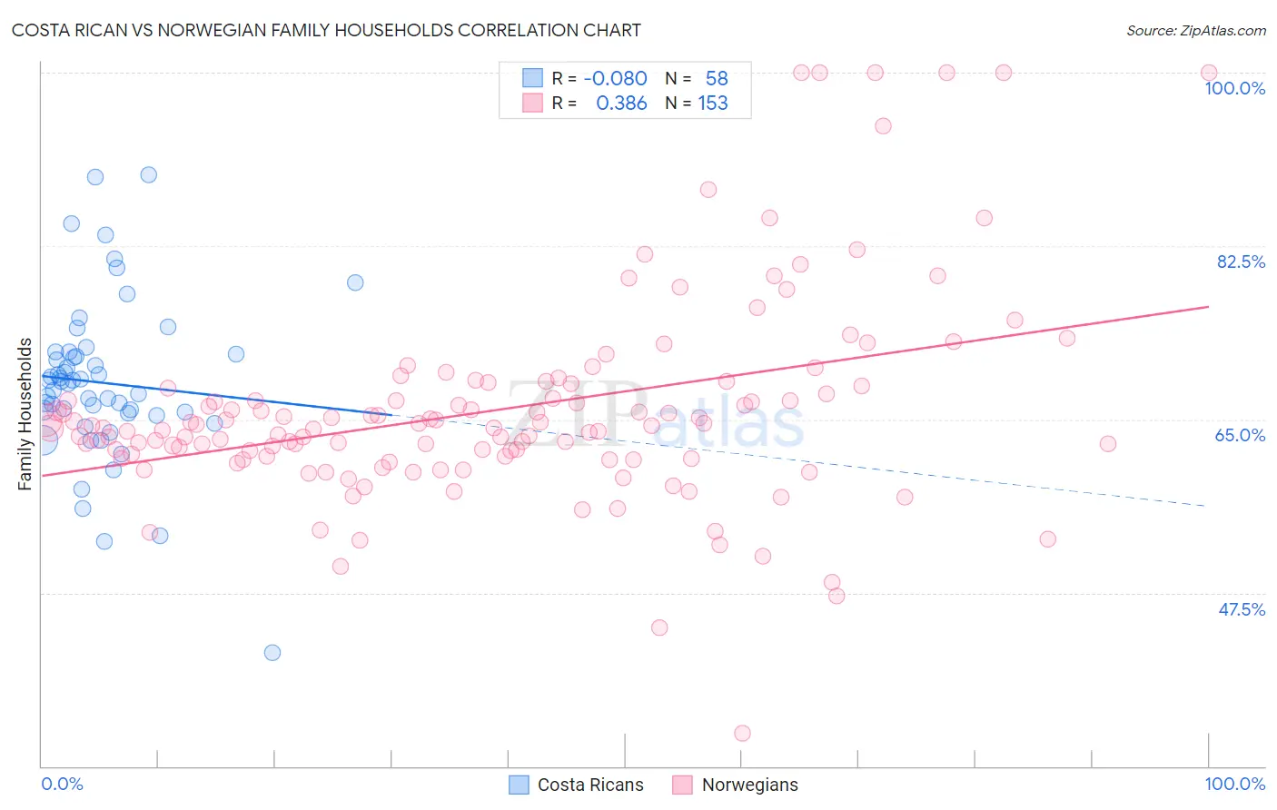 Costa Rican vs Norwegian Family Households