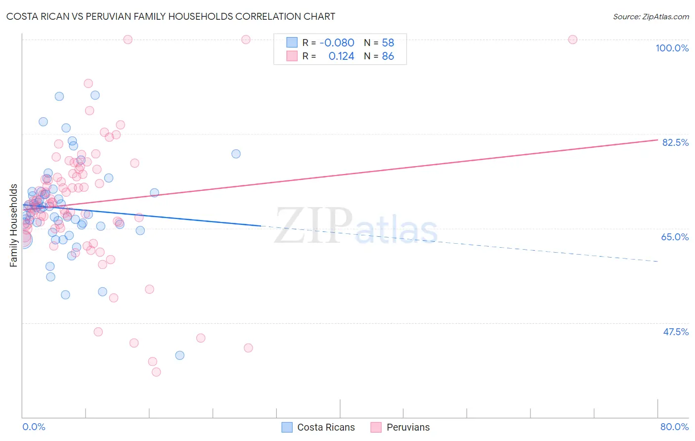 Costa Rican vs Peruvian Family Households