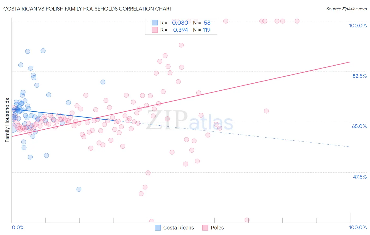 Costa Rican vs Polish Family Households