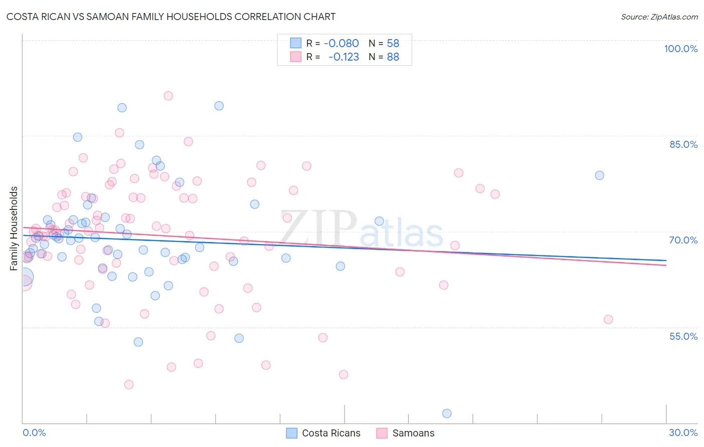 Costa Rican vs Samoan Family Households