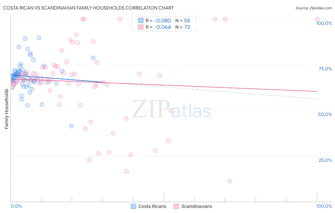 Costa Rican vs Scandinavian Family Households