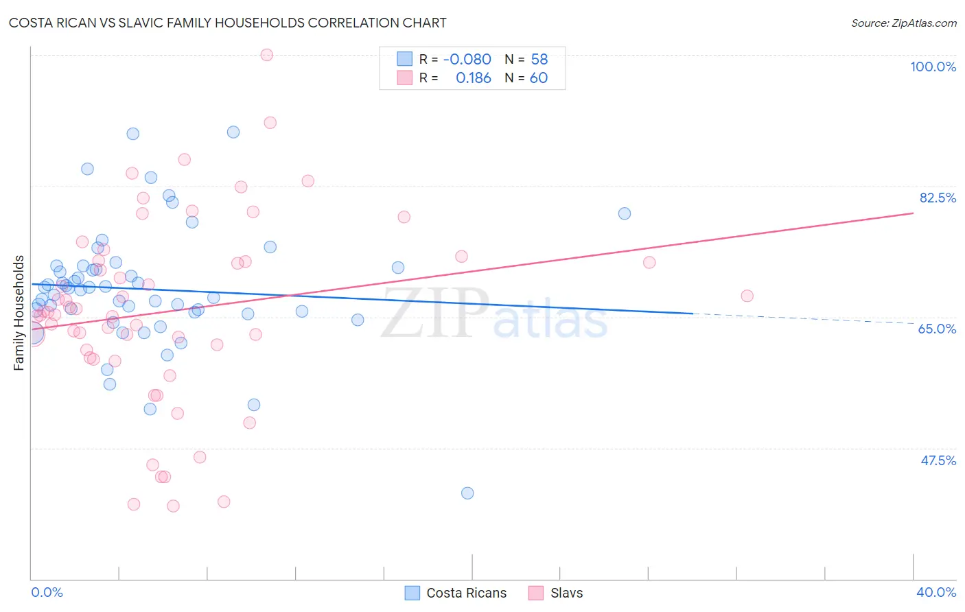 Costa Rican vs Slavic Family Households