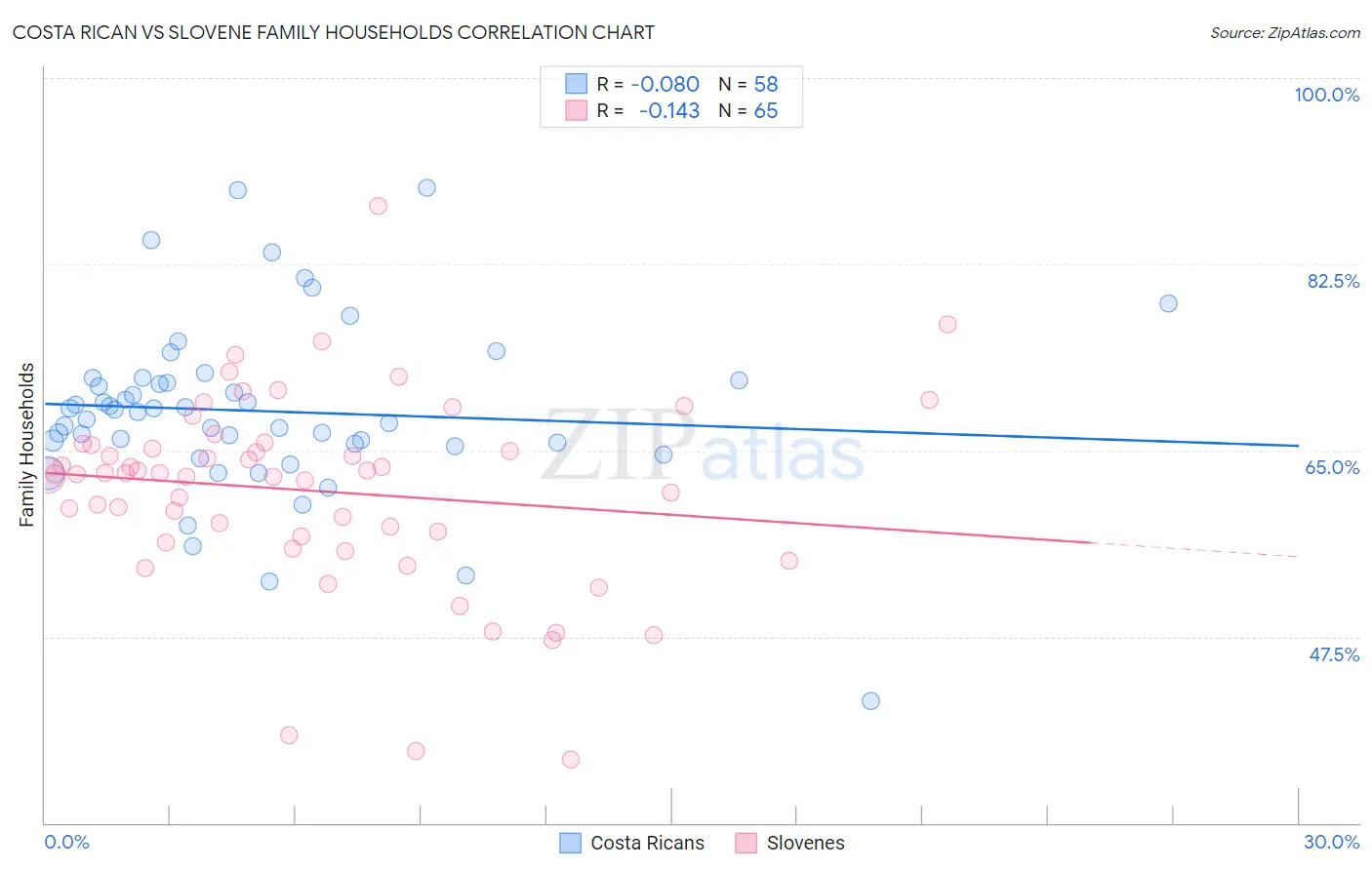 Costa Rican vs Slovene Family Households