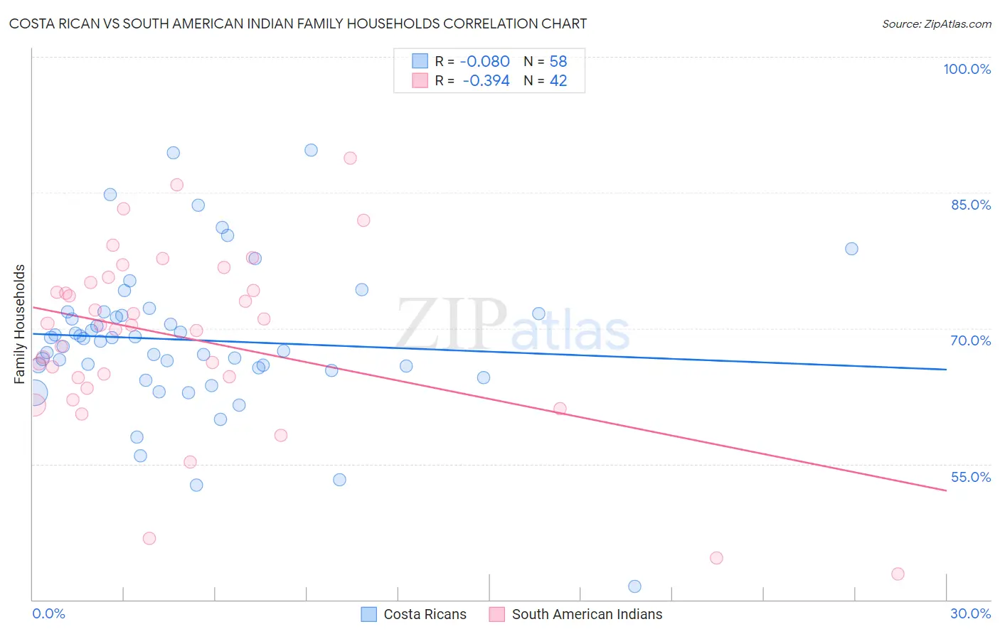 Costa Rican vs South American Indian Family Households