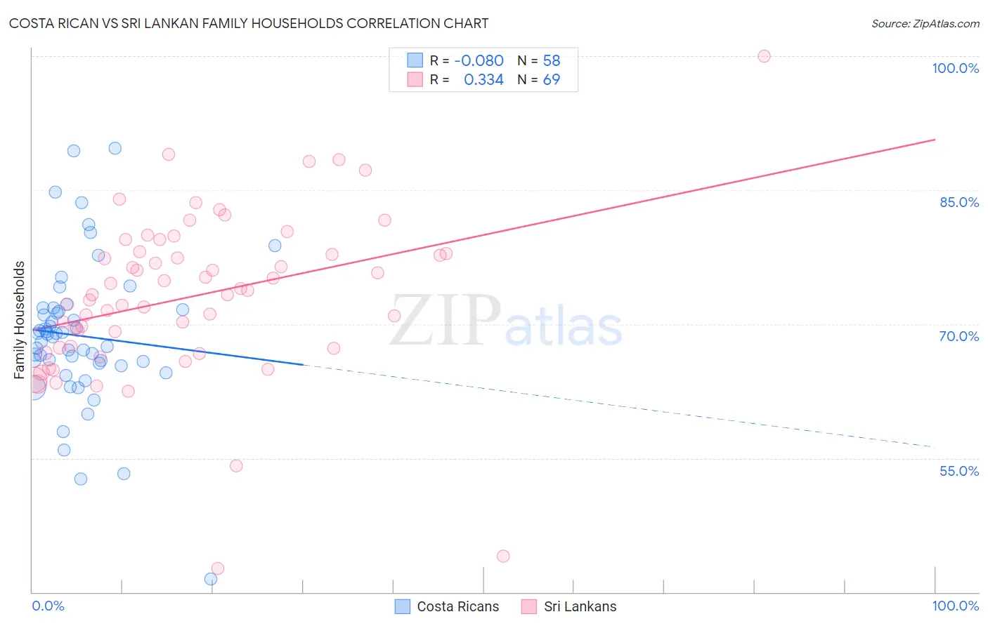 Costa Rican vs Sri Lankan Family Households