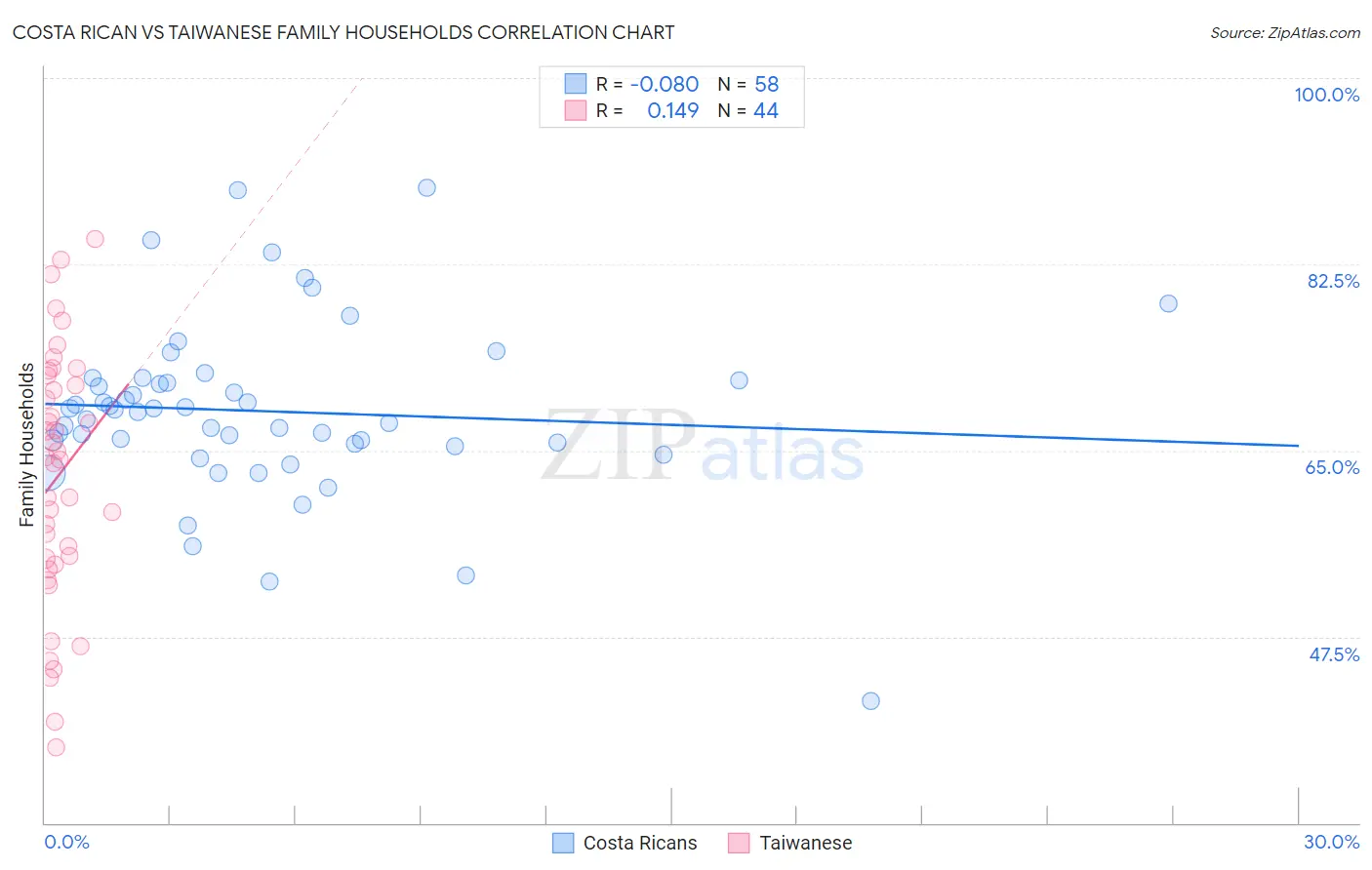 Costa Rican vs Taiwanese Family Households