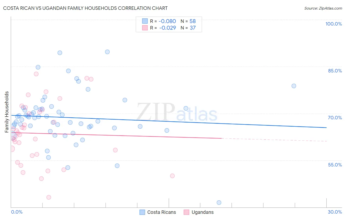 Costa Rican vs Ugandan Family Households