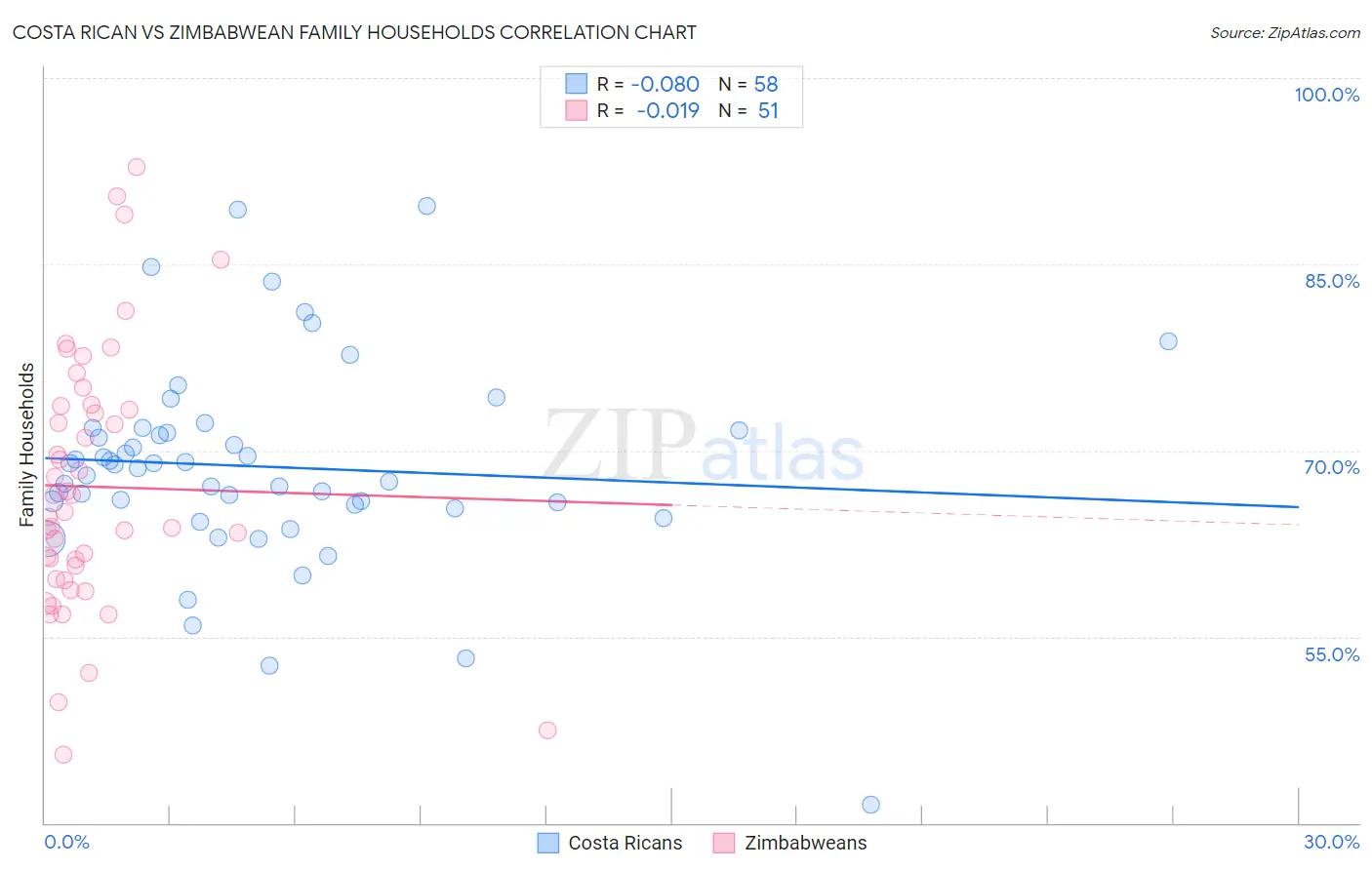 Costa Rican vs Zimbabwean Family Households