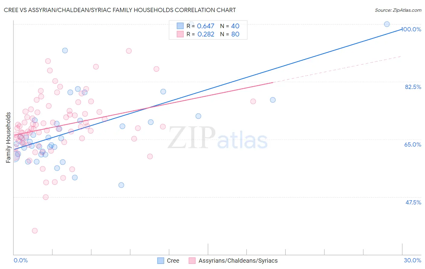 Cree vs Assyrian/Chaldean/Syriac Family Households