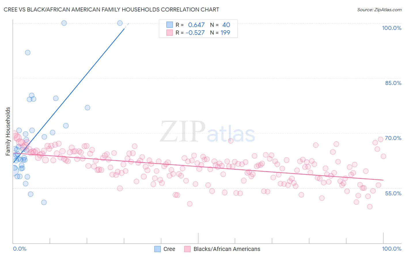 Cree vs Black/African American Family Households