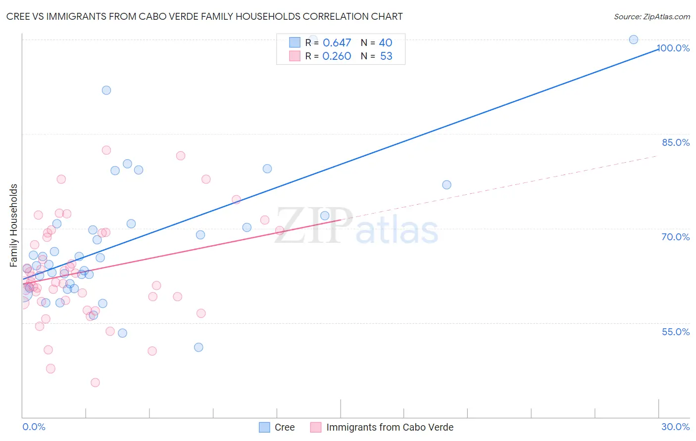 Cree vs Immigrants from Cabo Verde Family Households