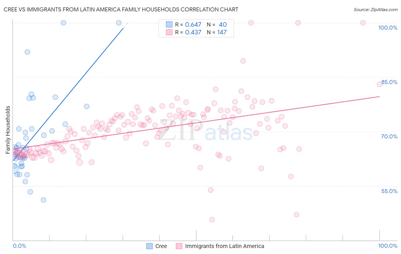 Cree vs Immigrants from Latin America Family Households