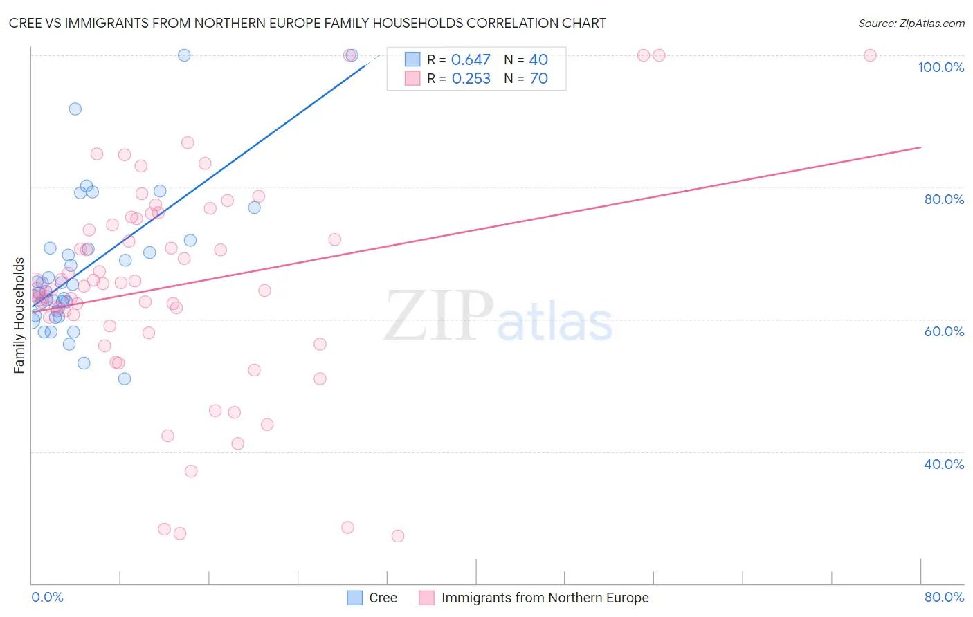 Cree vs Immigrants from Northern Europe Family Households