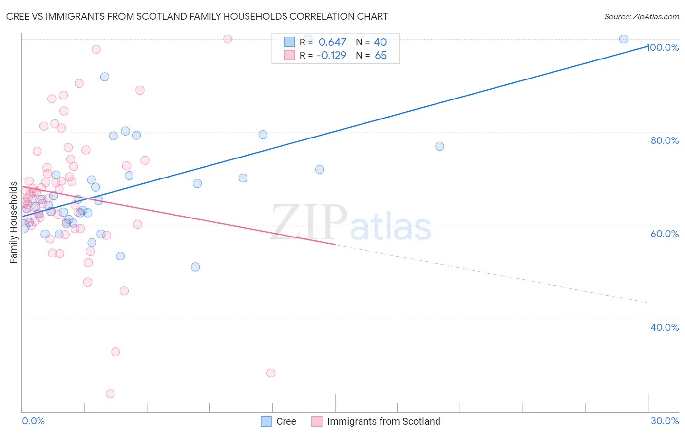 Cree vs Immigrants from Scotland Family Households