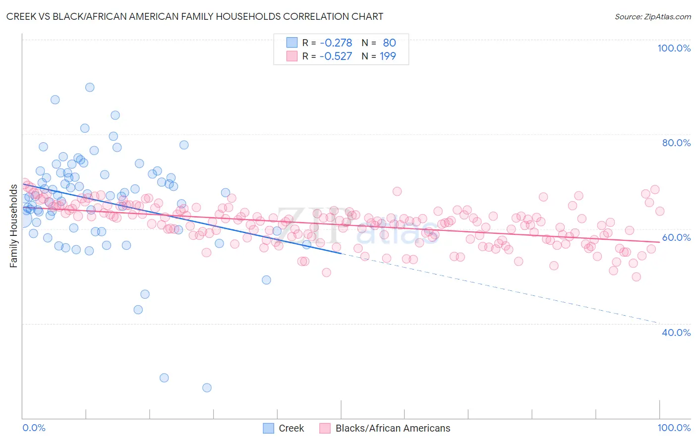 Creek vs Black/African American Family Households