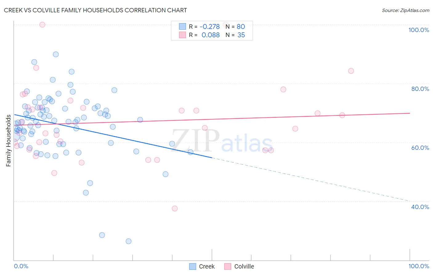 Creek vs Colville Family Households