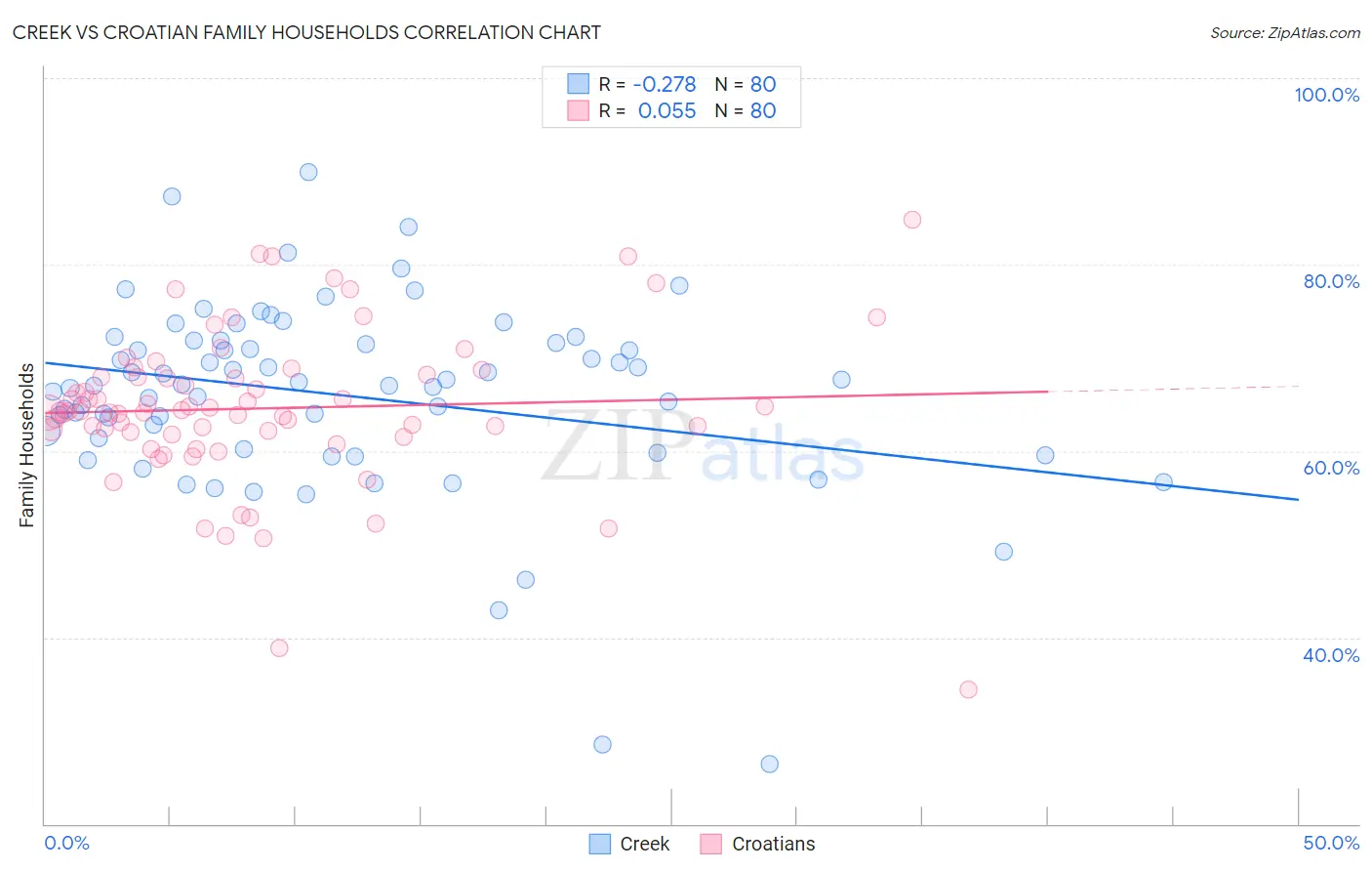 Creek vs Croatian Family Households