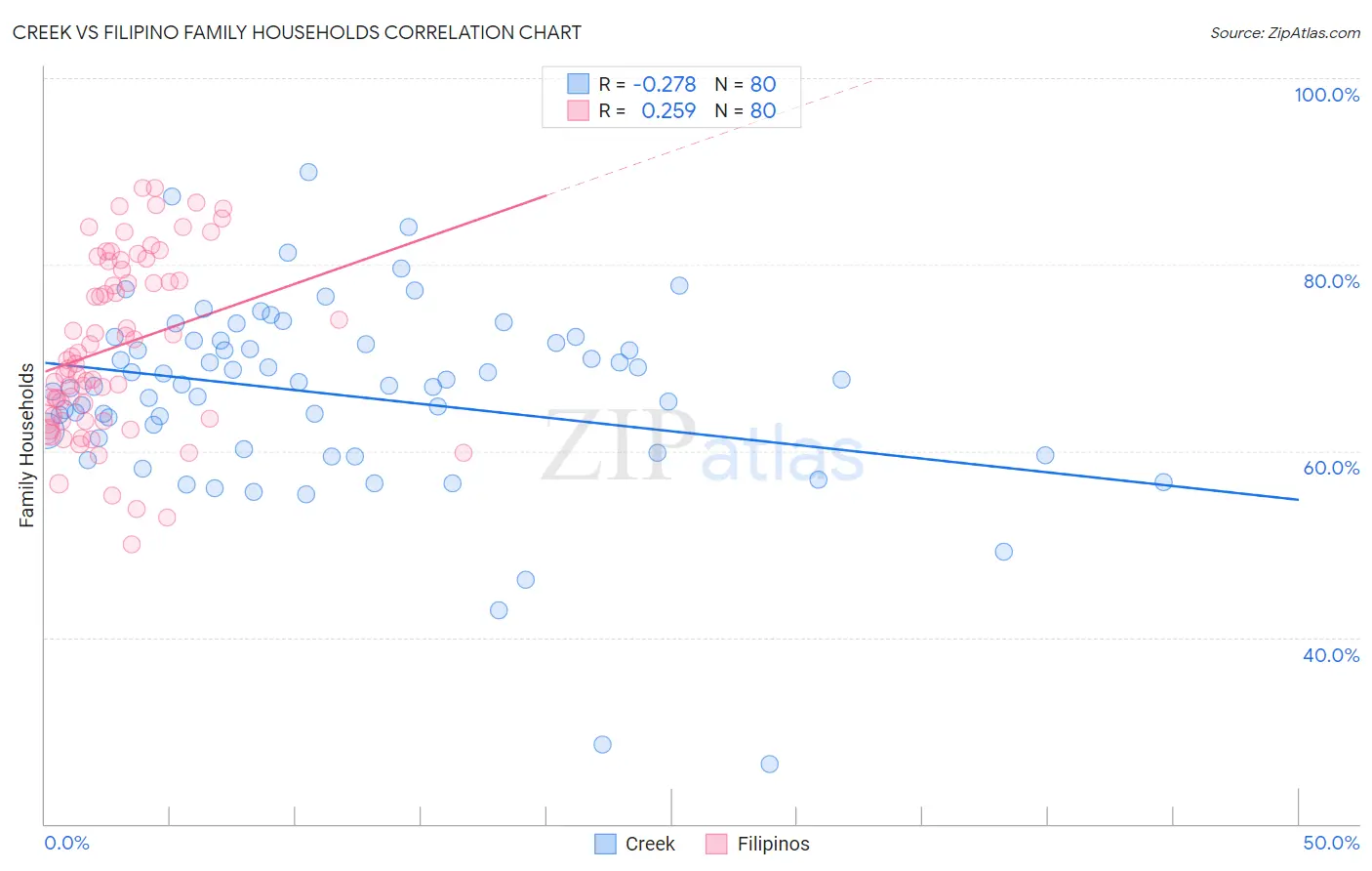 Creek vs Filipino Family Households