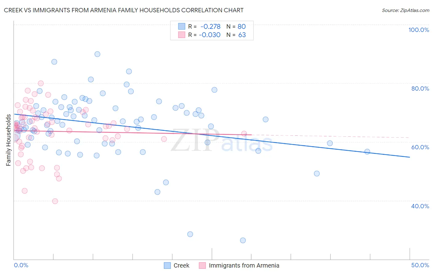 Creek vs Immigrants from Armenia Family Households