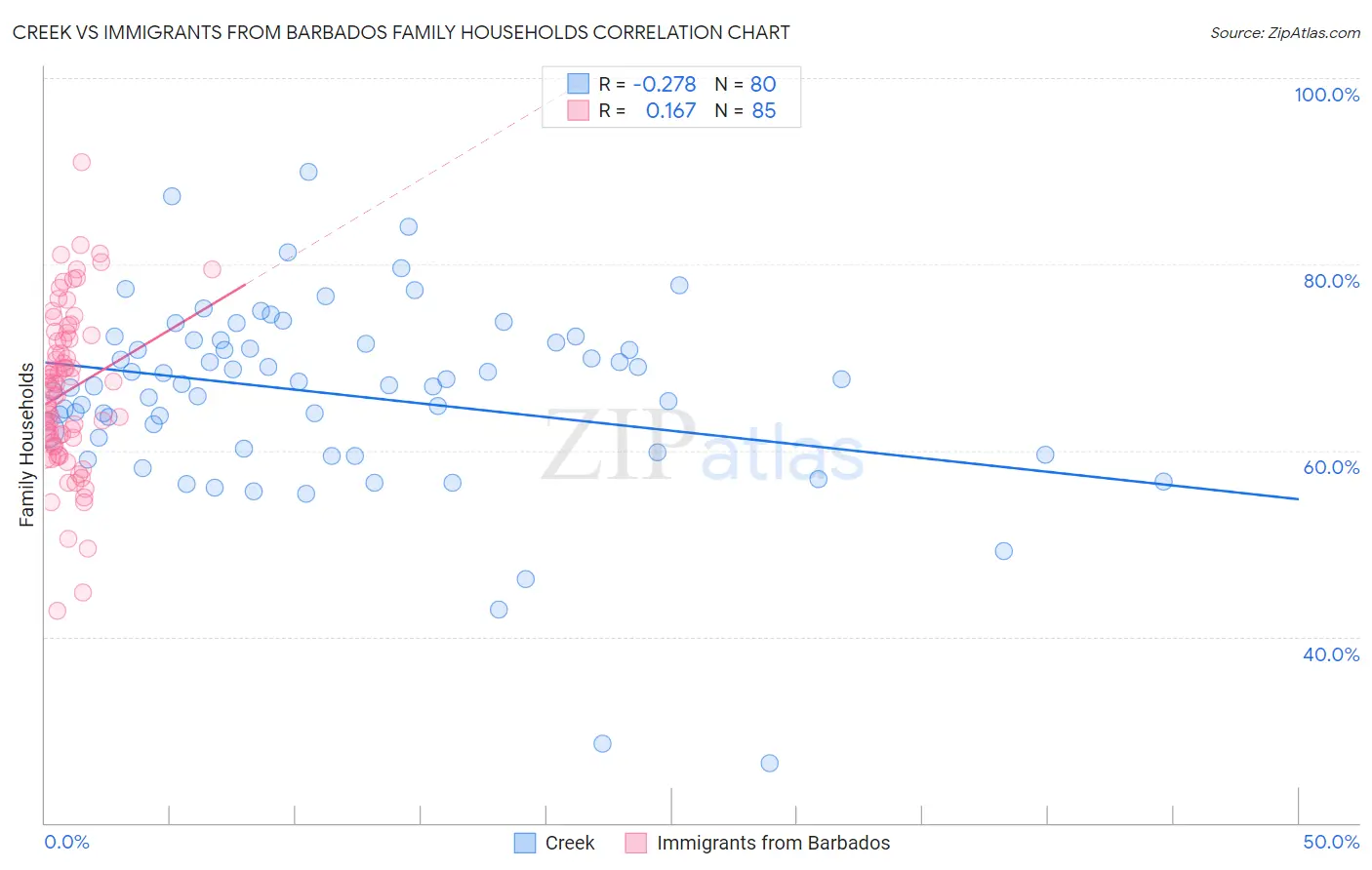 Creek vs Immigrants from Barbados Family Households