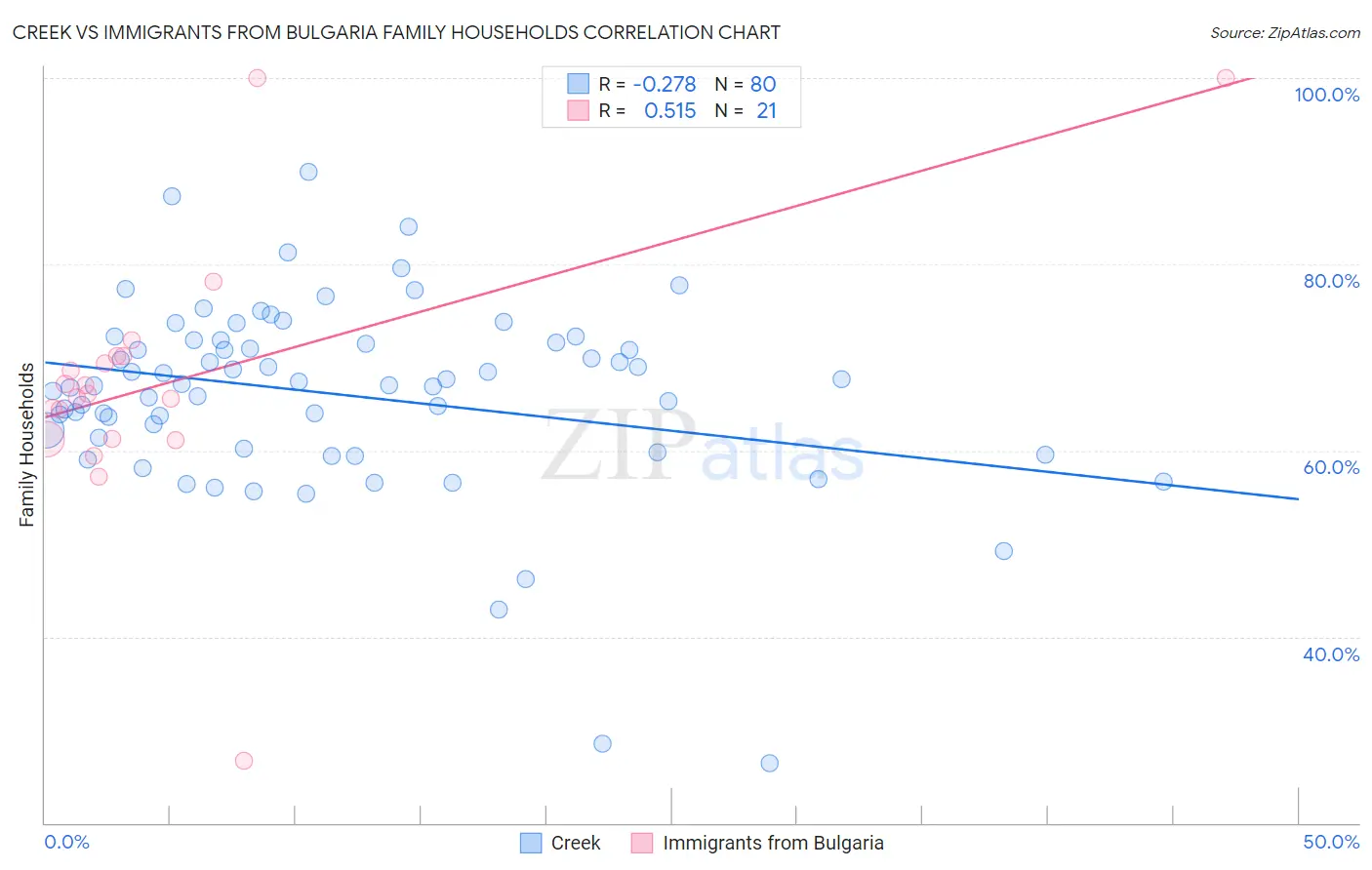 Creek vs Immigrants from Bulgaria Family Households