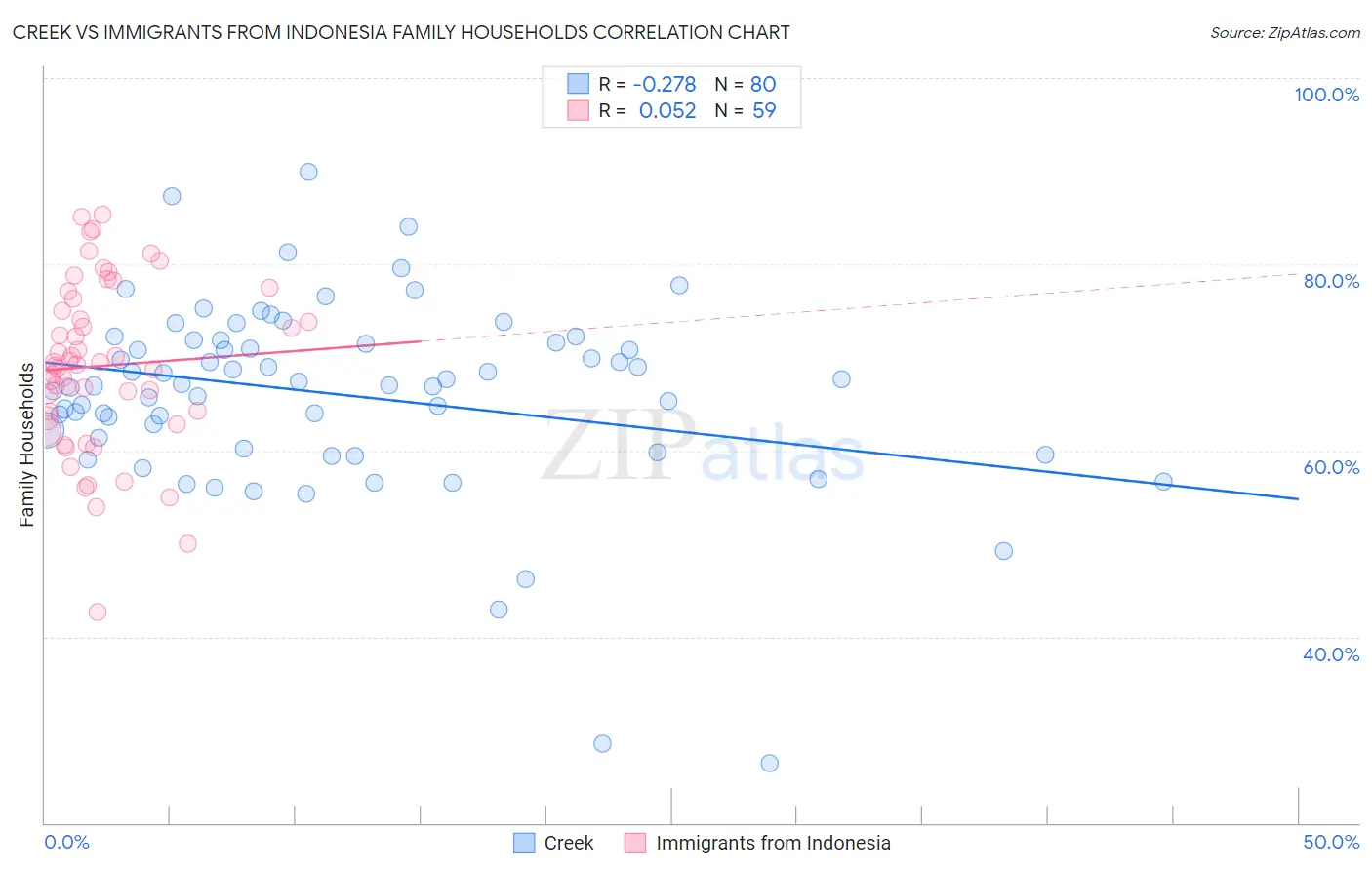 Creek vs Immigrants from Indonesia Family Households