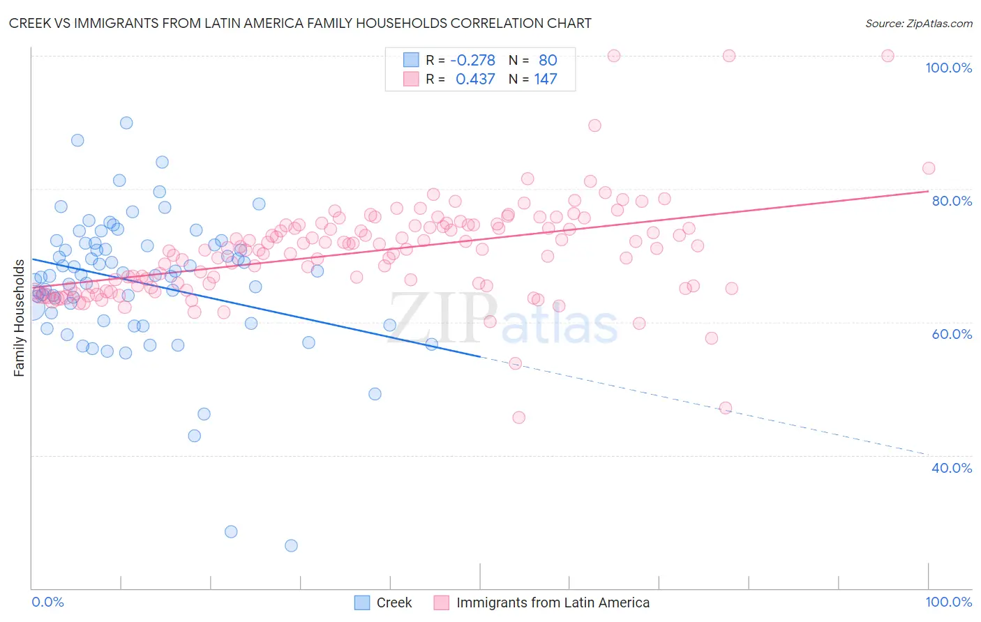 Creek vs Immigrants from Latin America Family Households