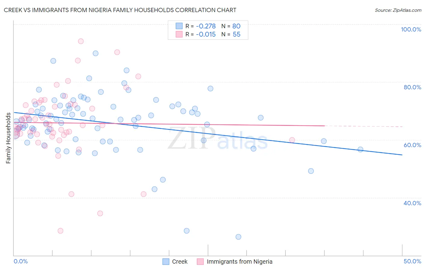 Creek vs Immigrants from Nigeria Family Households