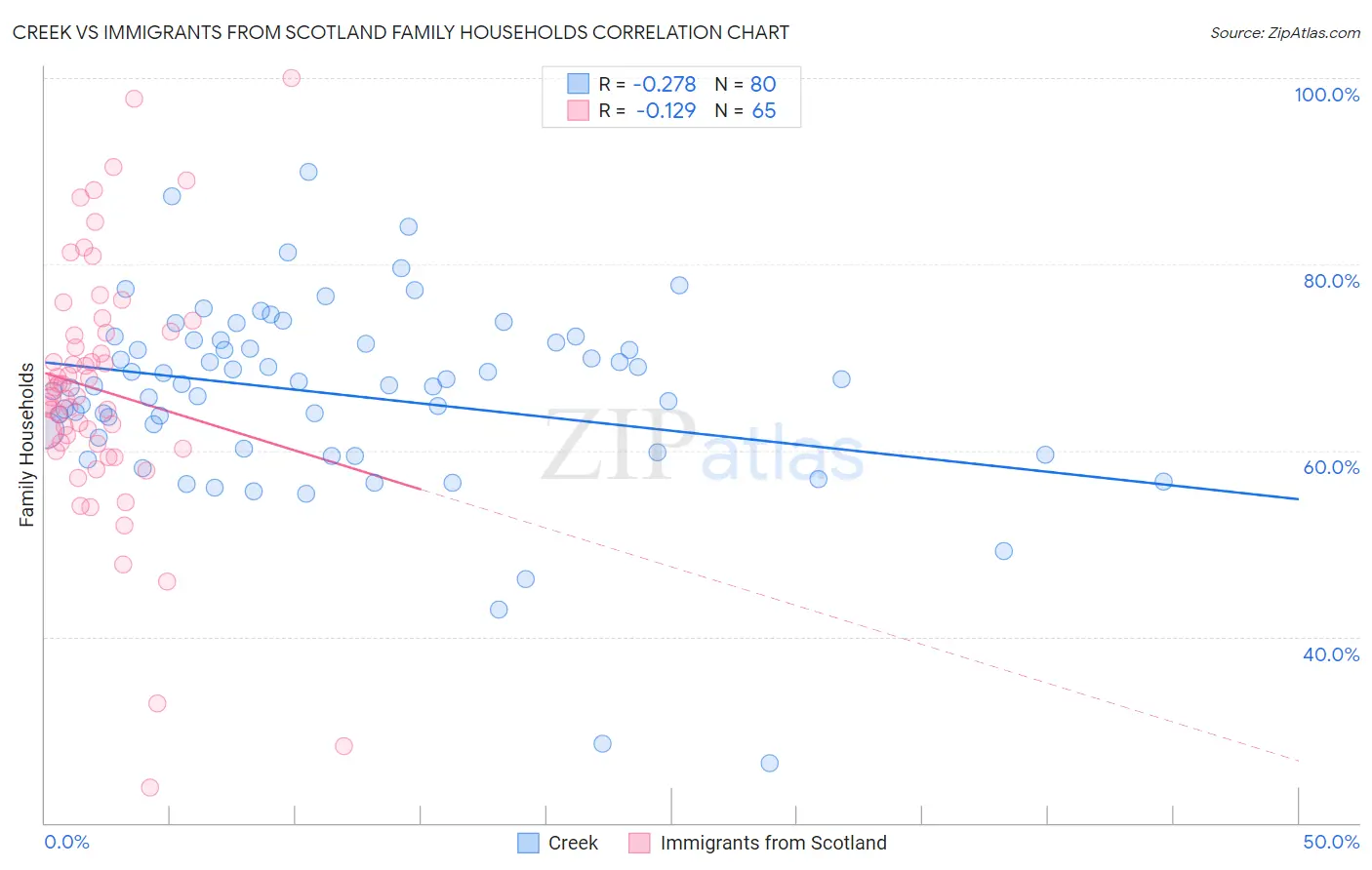 Creek vs Immigrants from Scotland Family Households