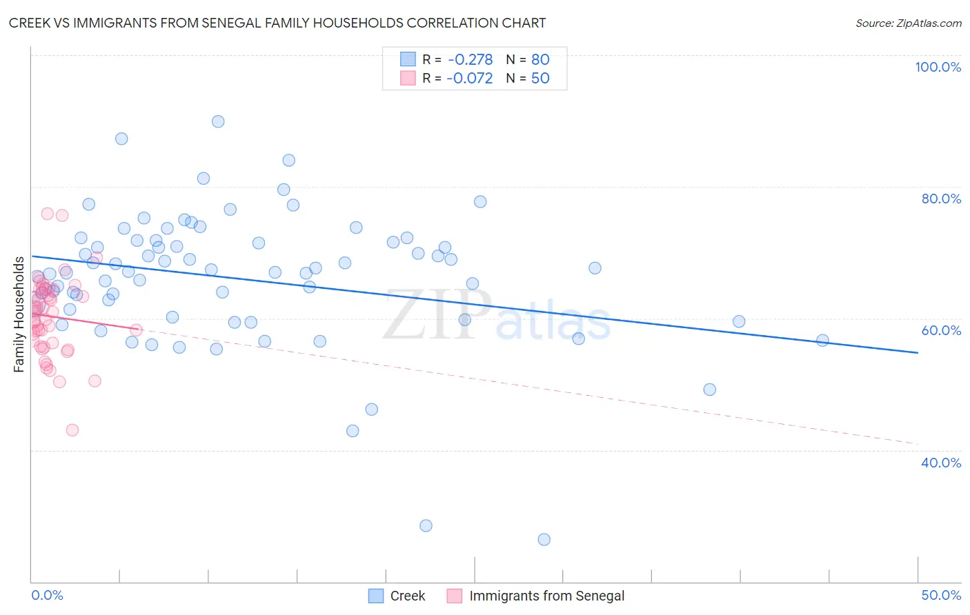 Creek vs Immigrants from Senegal Family Households