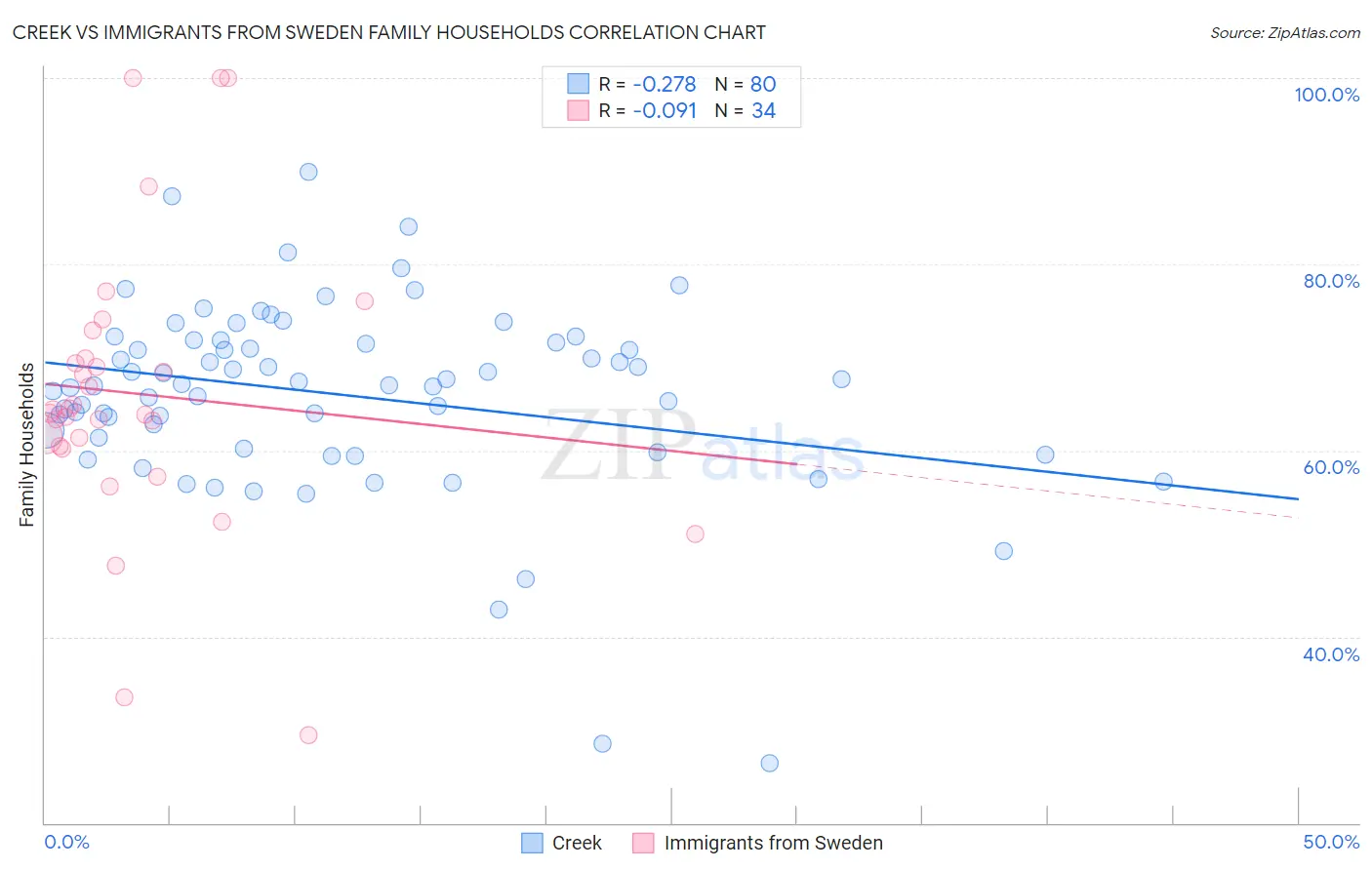 Creek vs Immigrants from Sweden Family Households