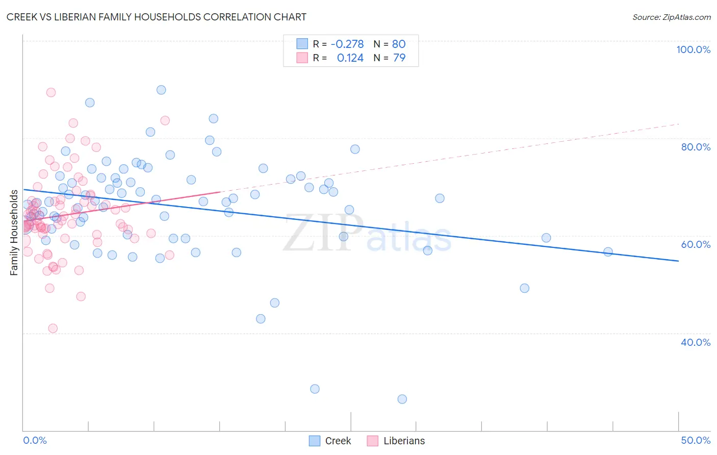 Creek vs Liberian Family Households