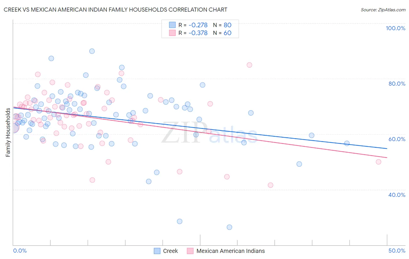 Creek vs Mexican American Indian Family Households