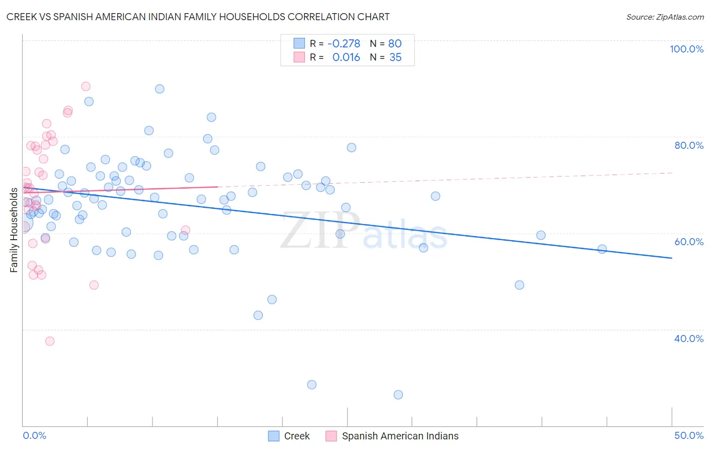 Creek vs Spanish American Indian Family Households