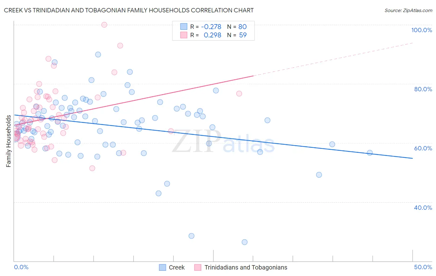 Creek vs Trinidadian and Tobagonian Family Households