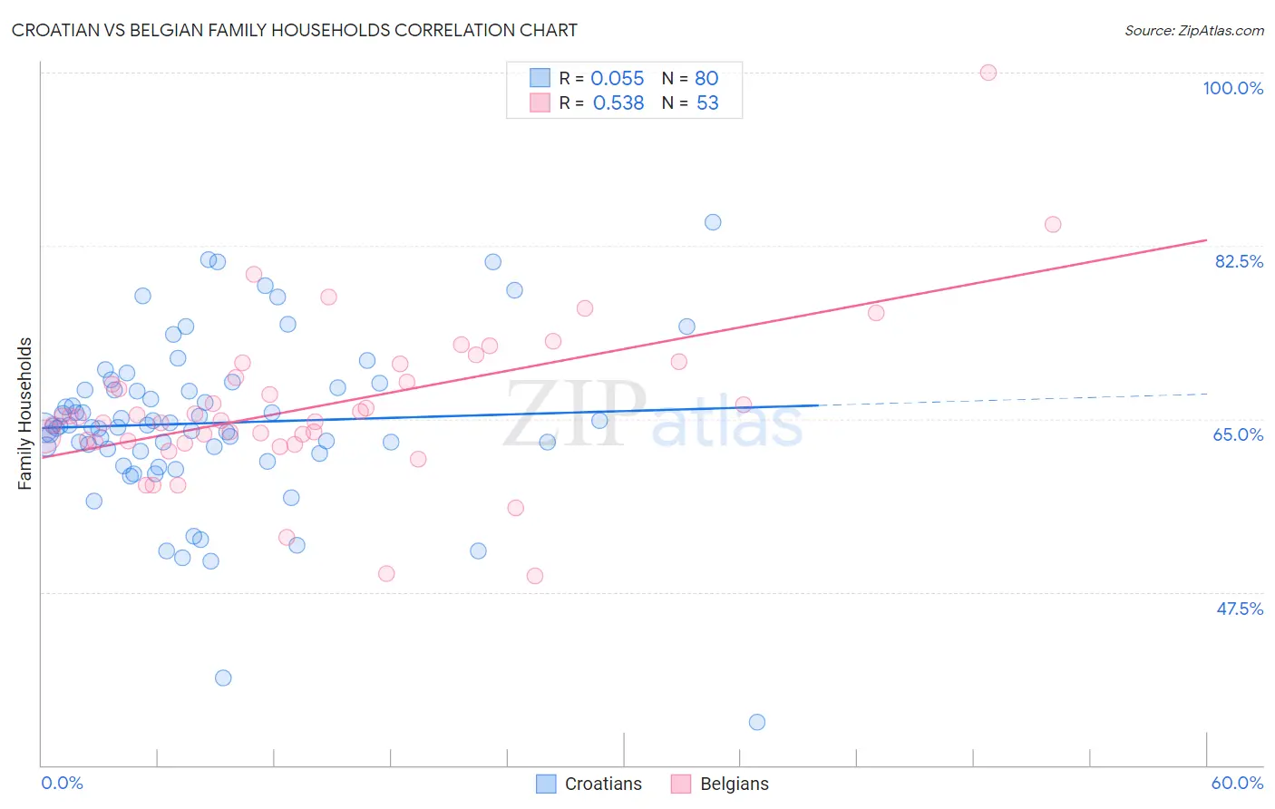 Croatian vs Belgian Family Households