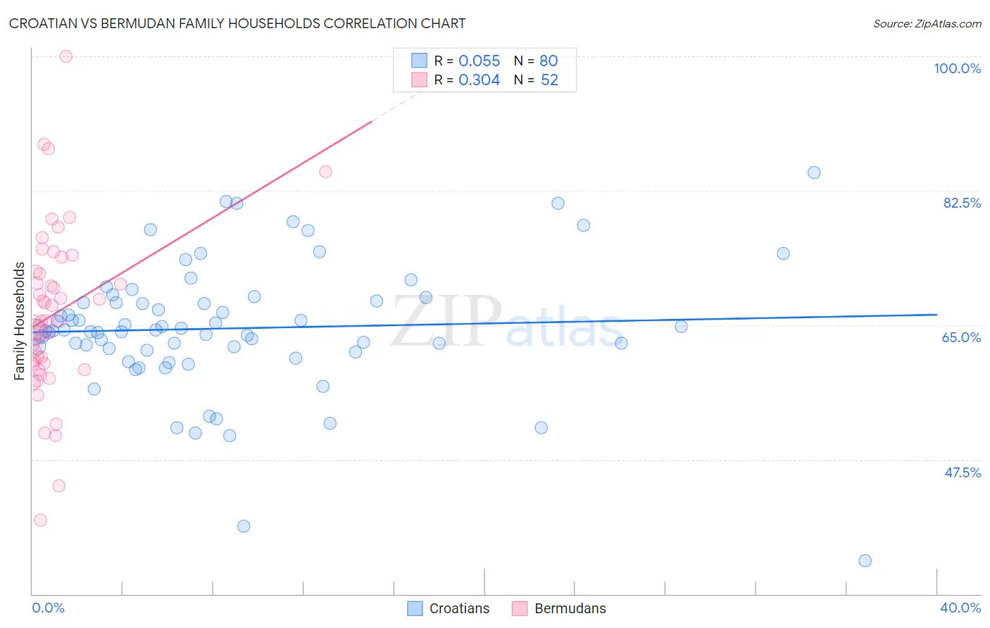 Croatian vs Bermudan Family Households