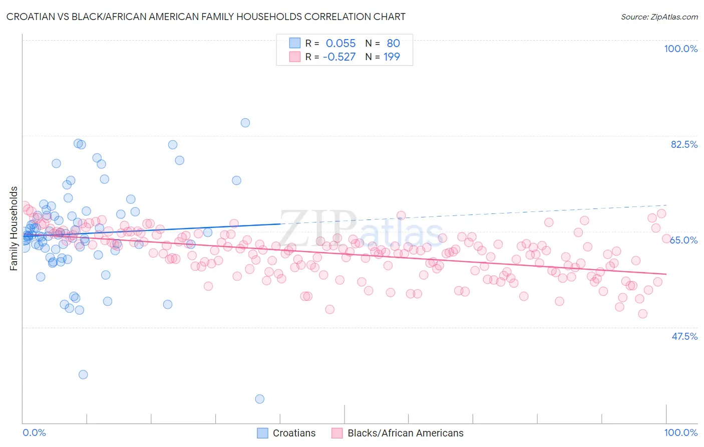 Croatian vs Black/African American Family Households