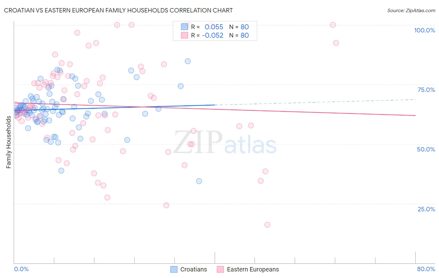 Croatian vs Eastern European Family Households