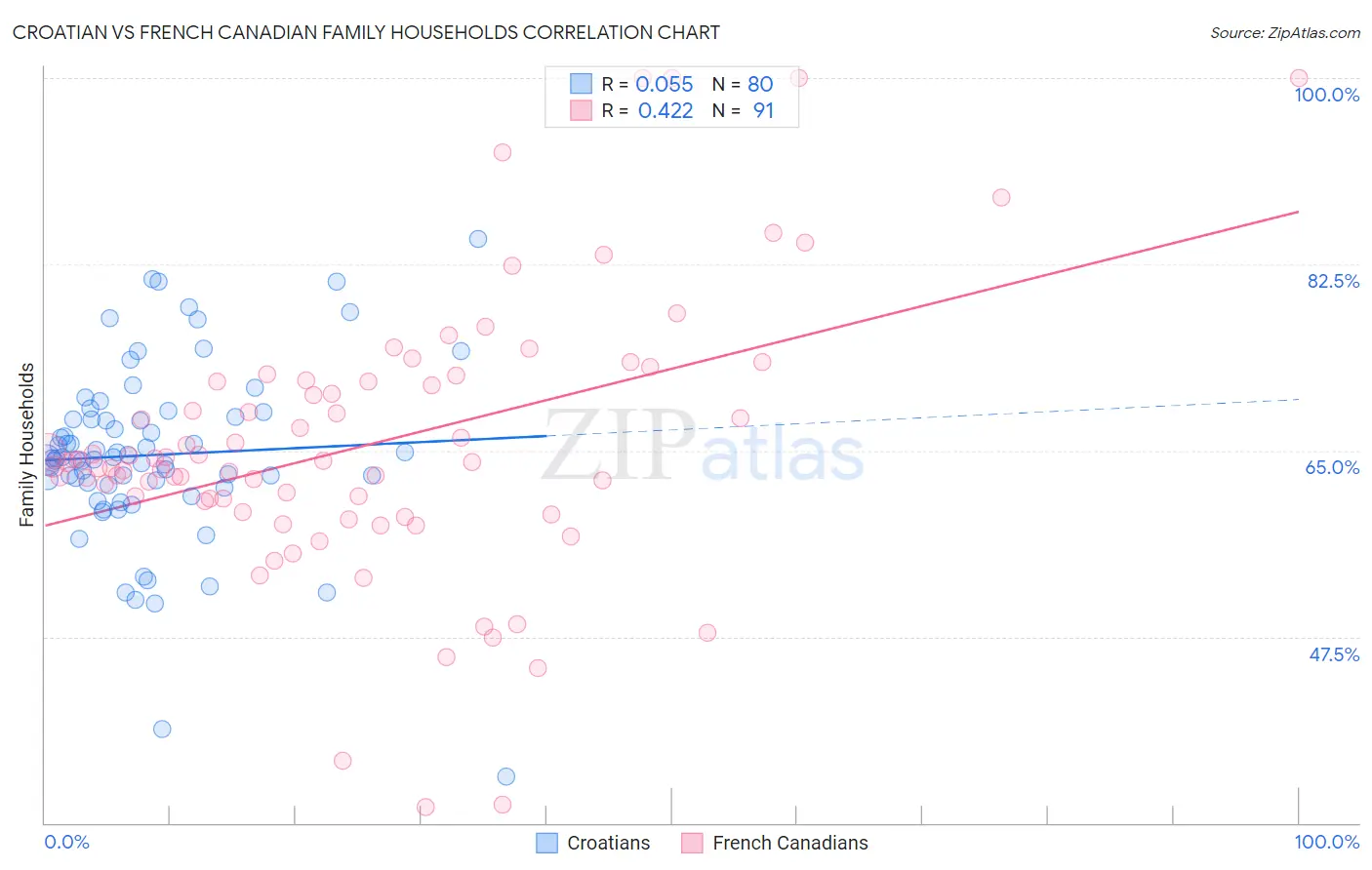 Croatian vs French Canadian Family Households