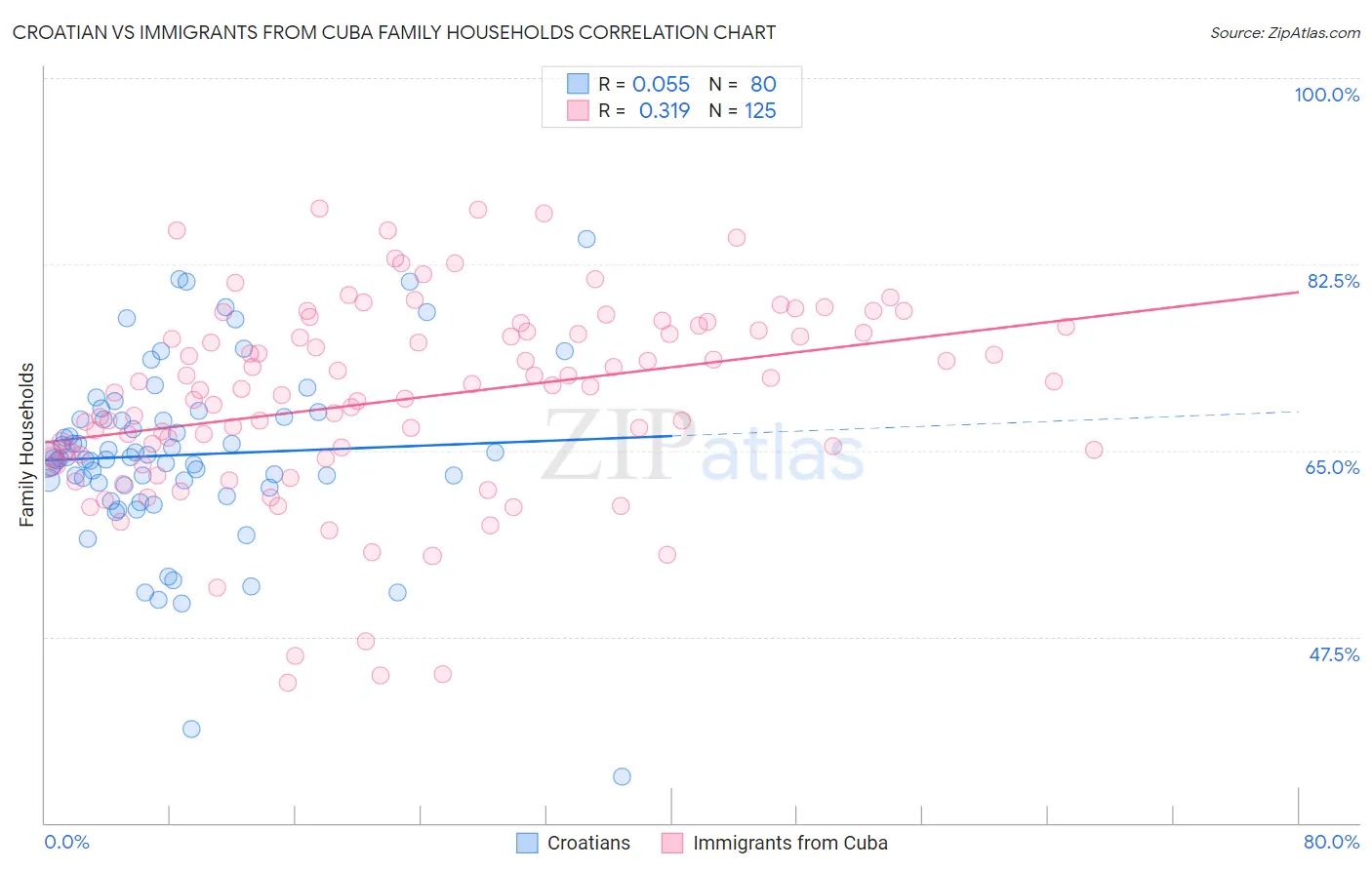 Croatian vs Immigrants from Cuba Family Households