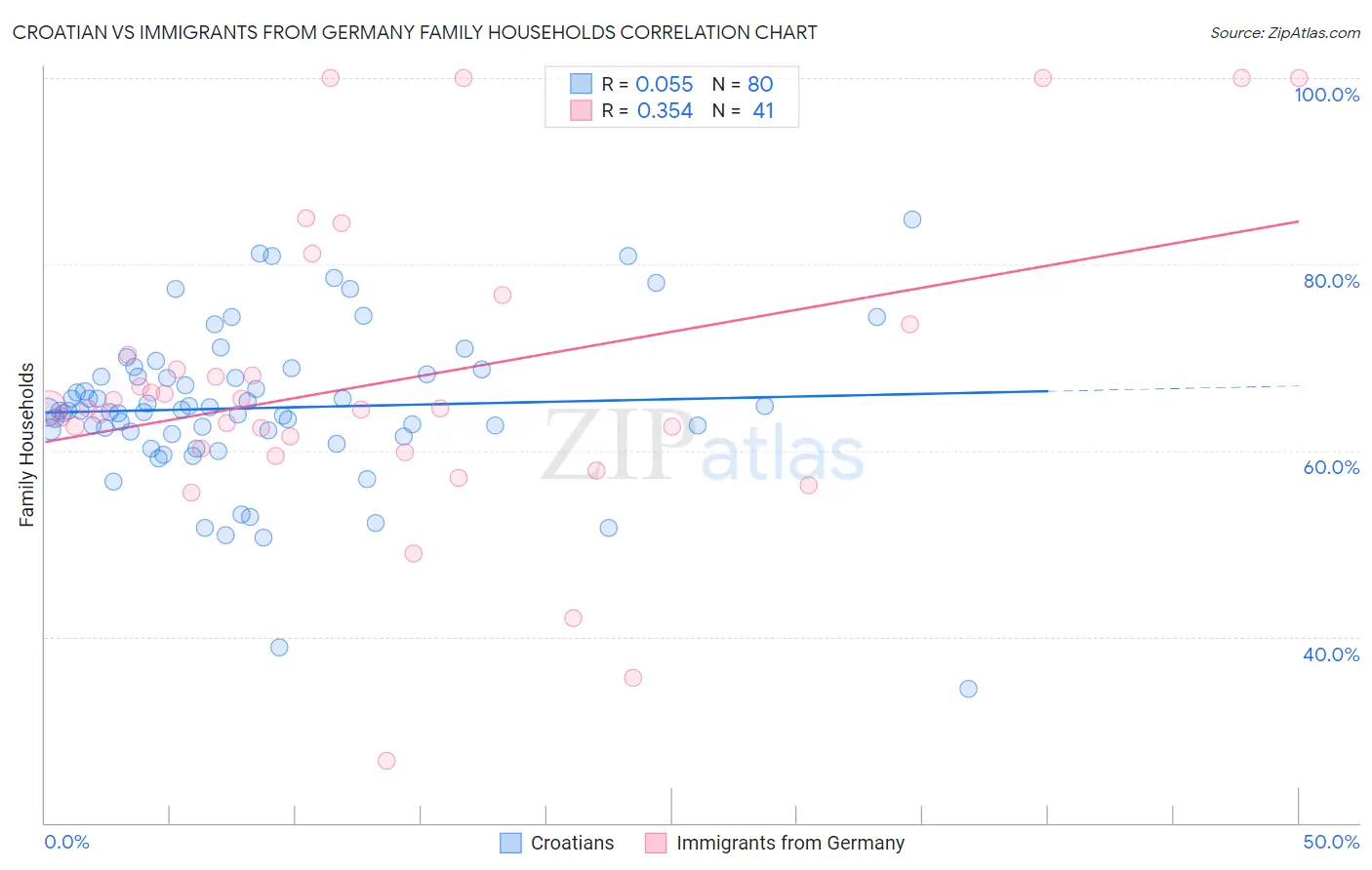 Croatian vs Immigrants from Germany Family Households