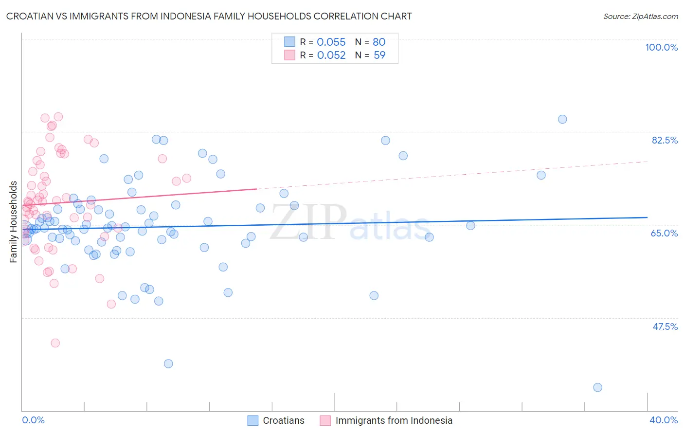 Croatian vs Immigrants from Indonesia Family Households